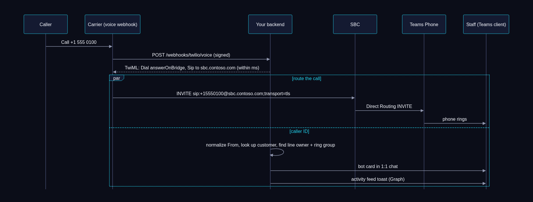Sequence: the carrier calls the webhook, the backend answers with TwiML at once, then the call routes to Teams while caller ID runs in parallel