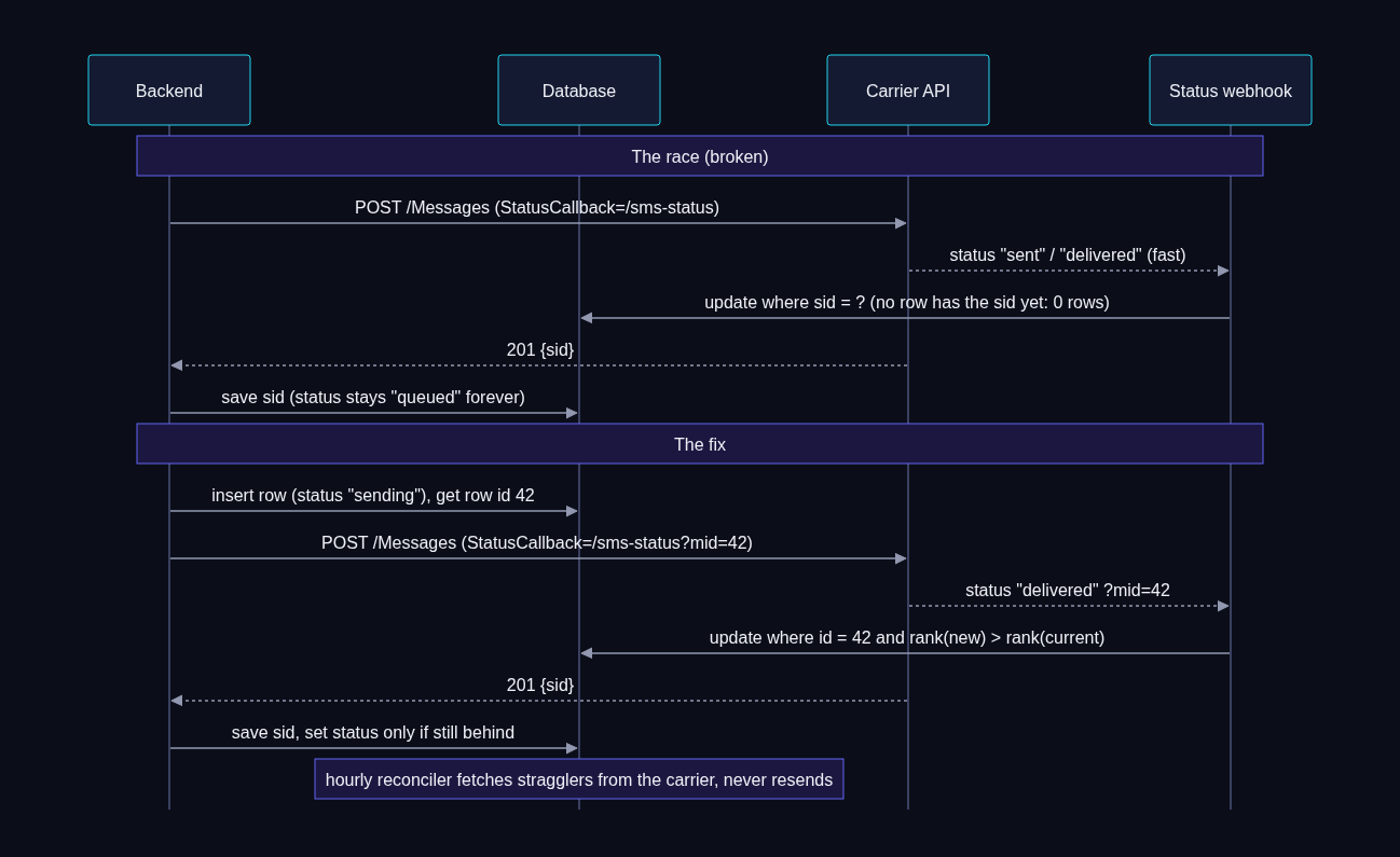 Sequence: the broken order, where the status callback beats the saved SID, then the fix using your own row id